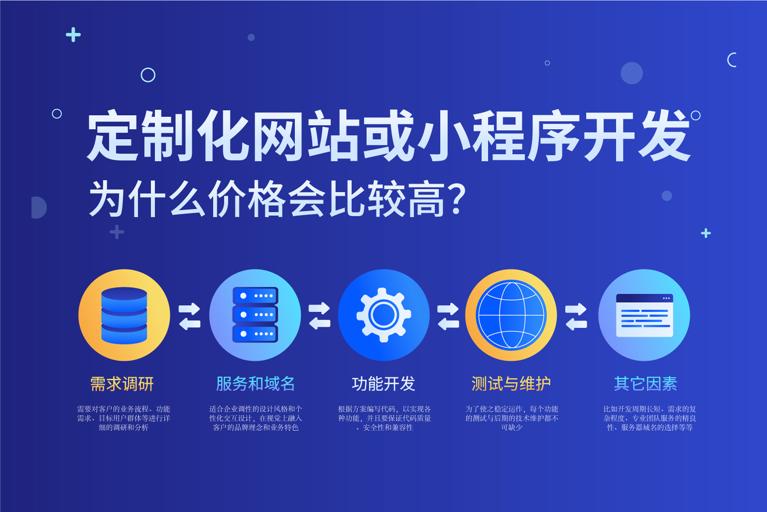 为什么定制化的网站或小程序系统开发价格都会比较高？